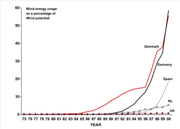 A graph showing wind energy usage