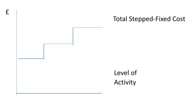 Behaviour of Stepped-Fixed Cost