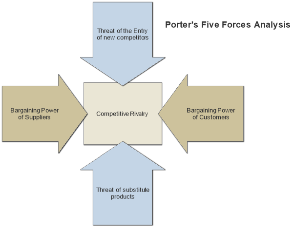 Diagram of Porter’s Five Forces Analysis