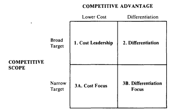 Porter's Generic Strategies diagram