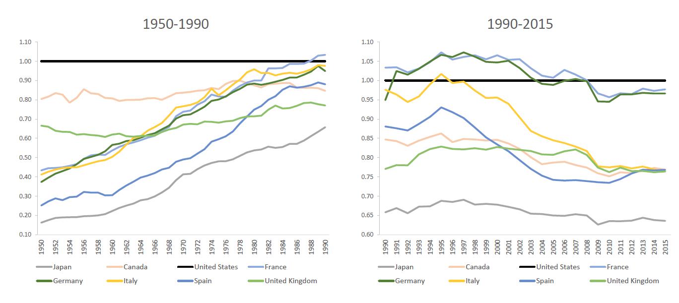 Convergence and divergence in labour productivity [1950-1990] [1990-2015]